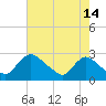 Tide chart for Massaponax, Rappahannock River, Virginia on 2023/08/14