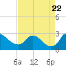 Tide chart for Massaponax, Rappahannock River, Virginia on 2023/08/22