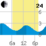 Tide chart for Massaponax, Rappahannock River, Virginia on 2023/08/24