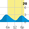 Tide chart for Massaponax, Rappahannock River, Virginia on 2023/08/28