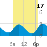 Tide chart for Massaponax, Rappahannock River, Virginia on 2023/09/17