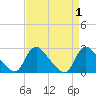 Tide chart for Massaponax, Rappahannock River, Virginia on 2023/09/1