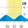 Tide chart for Massaponax, Rappahannock River, Virginia on 2023/10/10