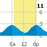 Tide chart for Massaponax, Rappahannock River, Virginia on 2023/10/11