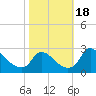 Tide chart for Massaponax, Rappahannock River, Virginia on 2023/10/18