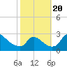 Tide chart for Massaponax, Rappahannock River, Virginia on 2023/10/20