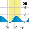 Tide chart for Massaponax, Rappahannock River, Virginia on 2023/12/20
