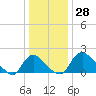 Tide chart for Massaponax, Rappahannock River, Virginia on 2023/12/28