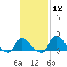 Tide chart for Massaponax, Rappahannock River, Virginia on 2024/01/12
