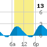 Tide chart for Massaponax, Rappahannock River, Virginia on 2024/01/13