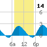 Tide chart for Massaponax, Rappahannock River, Virginia on 2024/01/14