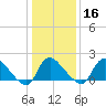 Tide chart for Massaponax, Rappahannock River, Virginia on 2024/01/16
