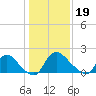 Tide chart for Massaponax, Rappahannock River, Virginia on 2024/01/19