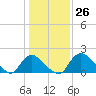 Tide chart for Massaponax, Rappahannock River, Virginia on 2024/01/26