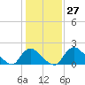 Tide chart for Massaponax, Rappahannock River, Virginia on 2024/01/27