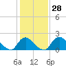 Tide chart for Massaponax, Rappahannock River, Virginia on 2024/01/28