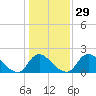 Tide chart for Massaponax, Rappahannock River, Virginia on 2024/01/29