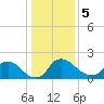 Tide chart for Massaponax, Rappahannock River, Virginia on 2024/01/5