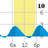 Tide chart for Massaponax, Rappahannock River, Virginia on 2024/02/10