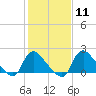 Tide chart for Massaponax, Rappahannock River, Virginia on 2024/02/11