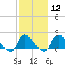 Tide chart for Massaponax, Rappahannock River, Virginia on 2024/02/12