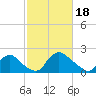 Tide chart for Massaponax, Rappahannock River, Virginia on 2024/02/18