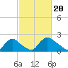 Tide chart for Massaponax, Rappahannock River, Virginia on 2024/02/20