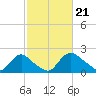 Tide chart for Massaponax, Rappahannock River, Virginia on 2024/02/21