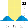 Tide chart for Massaponax, Rappahannock River, Virginia on 2024/02/22