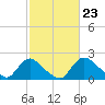 Tide chart for Massaponax, Rappahannock River, Virginia on 2024/02/23