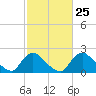 Tide chart for Massaponax, Rappahannock River, Virginia on 2024/02/25