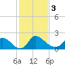 Tide chart for Massaponax, Rappahannock River, Virginia on 2024/02/3