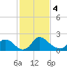 Tide chart for Massaponax, Rappahannock River, Virginia on 2024/02/4