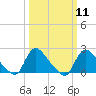 Tide chart for Massaponax, Rappahannock River, Virginia on 2024/03/11