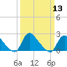 Tide chart for Massaponax, Rappahannock River, Virginia on 2024/03/13