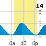 Tide chart for Massaponax, Rappahannock River, Virginia on 2024/03/14