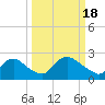 Tide chart for Massaponax, Rappahannock River, Virginia on 2024/03/18