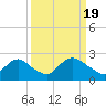 Tide chart for Massaponax, Rappahannock River, Virginia on 2024/03/19