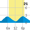 Tide chart for Massaponax, Rappahannock River, Virginia on 2024/03/21