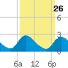 Tide chart for Massaponax, Rappahannock River, Virginia on 2024/03/26
