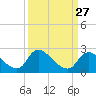 Tide chart for Massaponax, Rappahannock River, Virginia on 2024/03/27