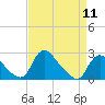 Tide chart for Massaponax, Rappahannock River, Virginia on 2024/04/11