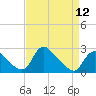 Tide chart for Massaponax, Rappahannock River, Virginia on 2024/04/12