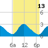 Tide chart for Massaponax, Rappahannock River, Virginia on 2024/04/13
