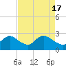 Tide chart for Massaponax, Rappahannock River, Virginia on 2024/04/17