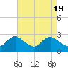 Tide chart for Massaponax, Rappahannock River, Virginia on 2024/04/19