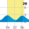 Tide chart for Massaponax, Rappahannock River, Virginia on 2024/04/20