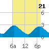 Tide chart for Massaponax, Rappahannock River, Virginia on 2024/04/21