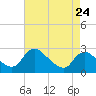 Tide chart for Massaponax, Rappahannock River, Virginia on 2024/04/24