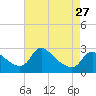 Tide chart for Massaponax, Rappahannock River, Virginia on 2024/04/27